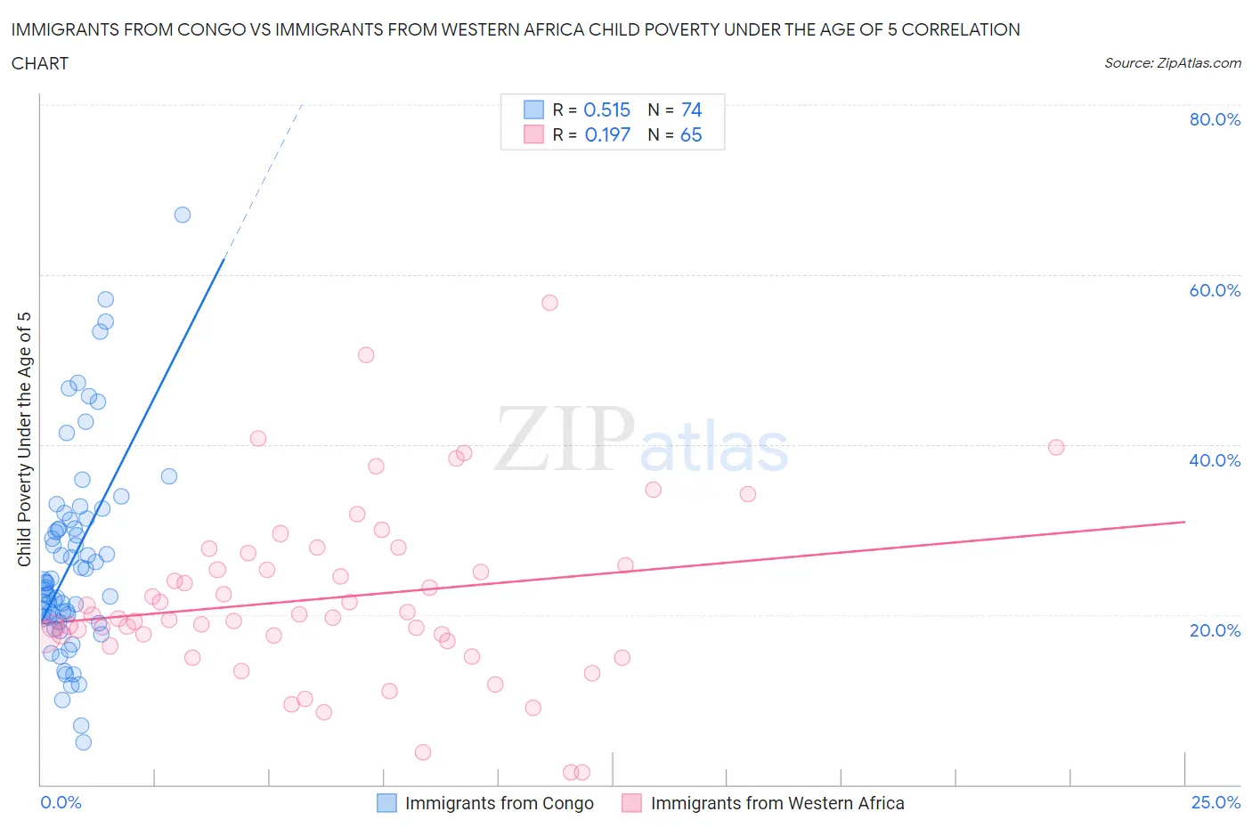 Immigrants from Congo vs Immigrants from Western Africa Child Poverty Under the Age of 5