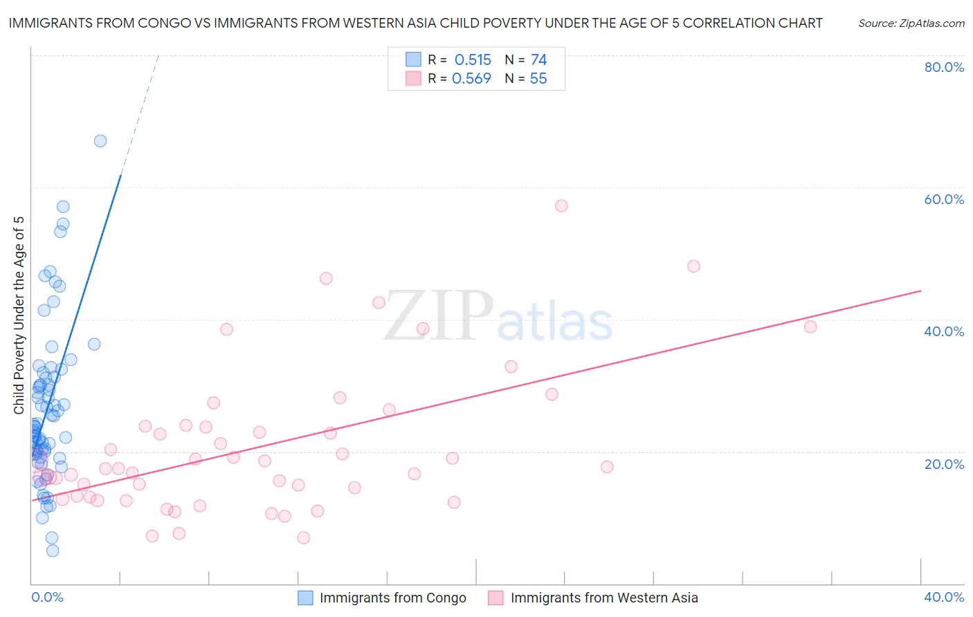Immigrants from Congo vs Immigrants from Western Asia Child Poverty Under the Age of 5