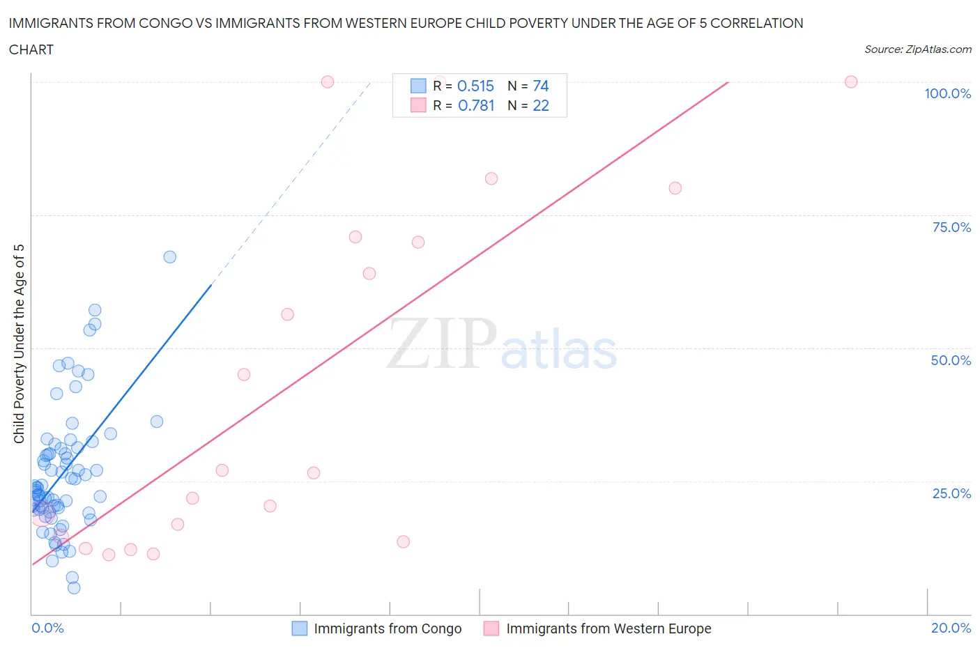 Immigrants from Congo vs Immigrants from Western Europe Child Poverty Under the Age of 5