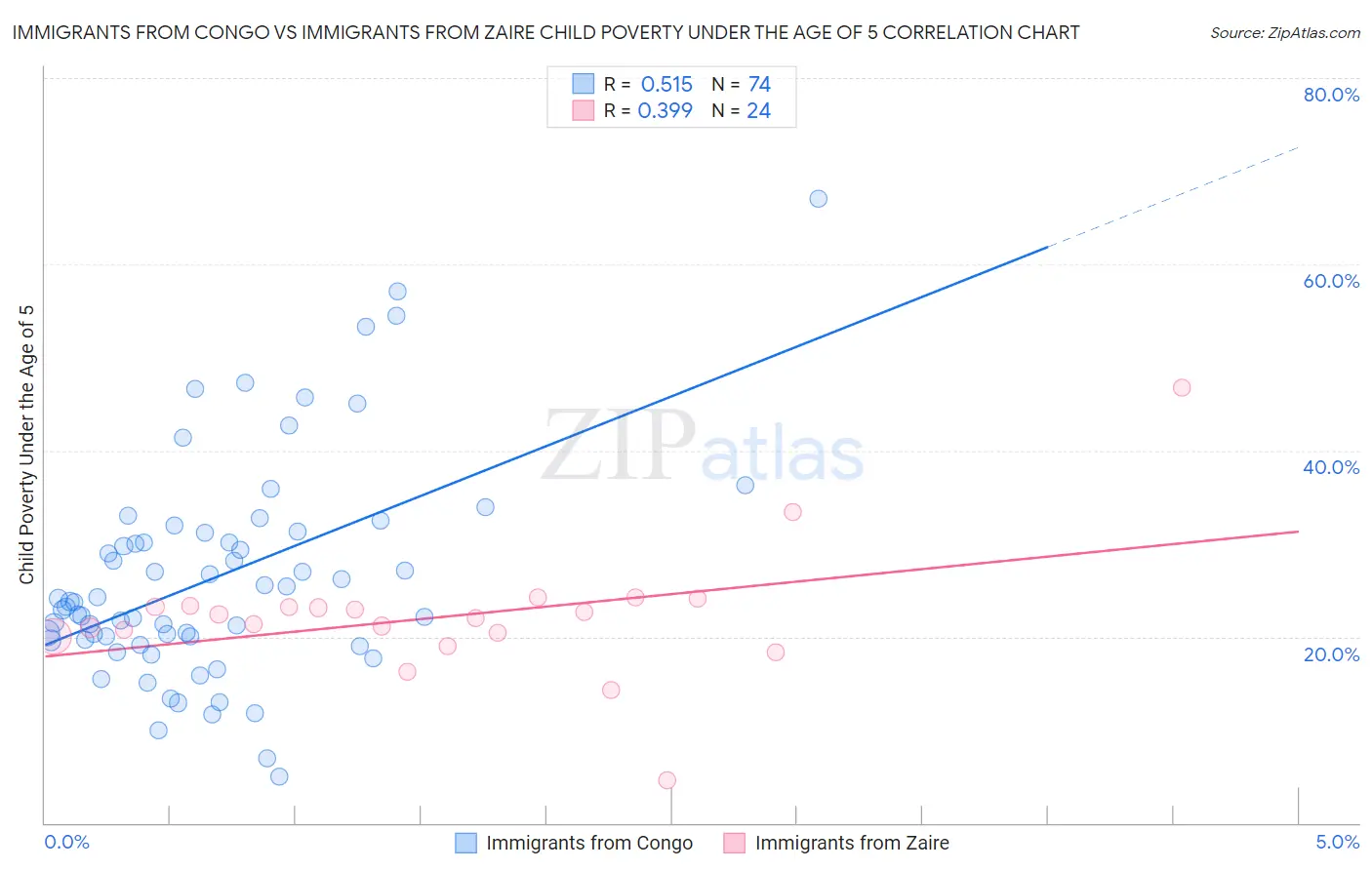 Immigrants from Congo vs Immigrants from Zaire Child Poverty Under the Age of 5