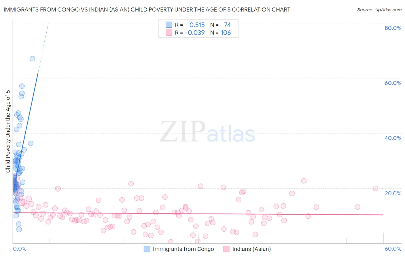 Immigrants from Congo vs Indian (Asian) Child Poverty Under the Age of 5