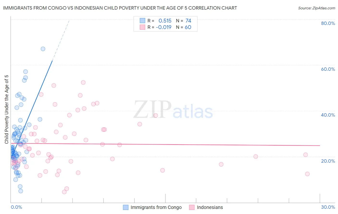 Immigrants from Congo vs Indonesian Child Poverty Under the Age of 5