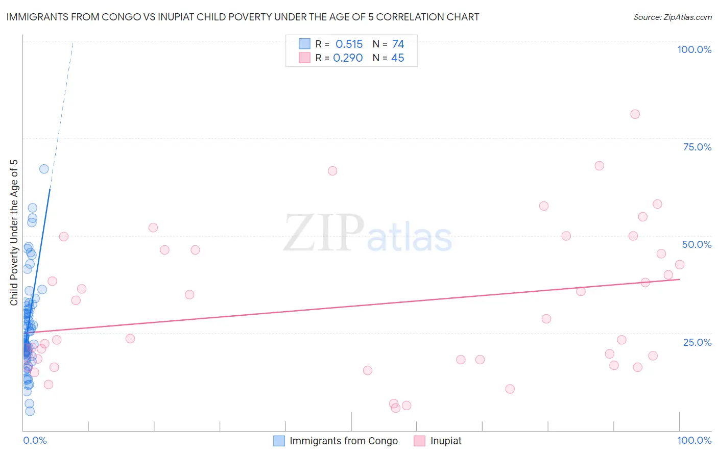 Immigrants from Congo vs Inupiat Child Poverty Under the Age of 5