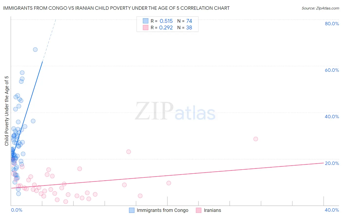Immigrants from Congo vs Iranian Child Poverty Under the Age of 5