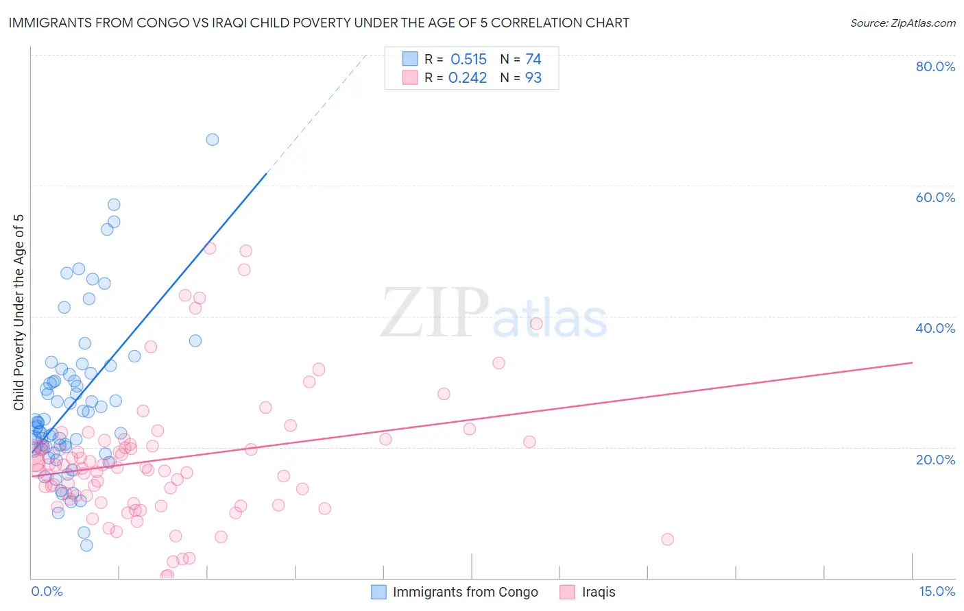 Immigrants from Congo vs Iraqi Child Poverty Under the Age of 5