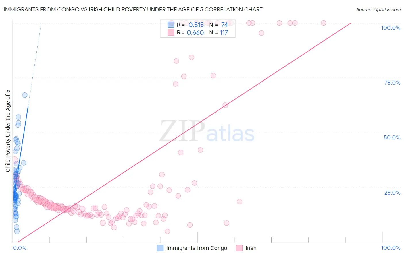 Immigrants from Congo vs Irish Child Poverty Under the Age of 5
