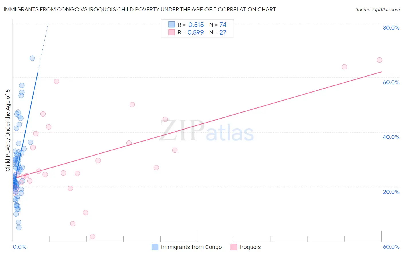 Immigrants from Congo vs Iroquois Child Poverty Under the Age of 5