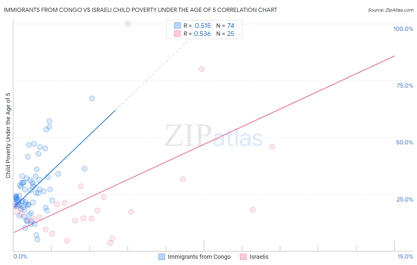Immigrants from Congo vs Israeli Child Poverty Under the Age of 5