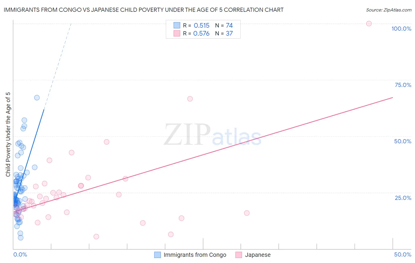 Immigrants from Congo vs Japanese Child Poverty Under the Age of 5