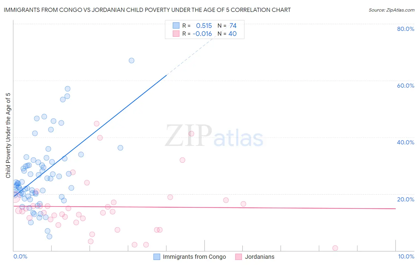 Immigrants from Congo vs Jordanian Child Poverty Under the Age of 5