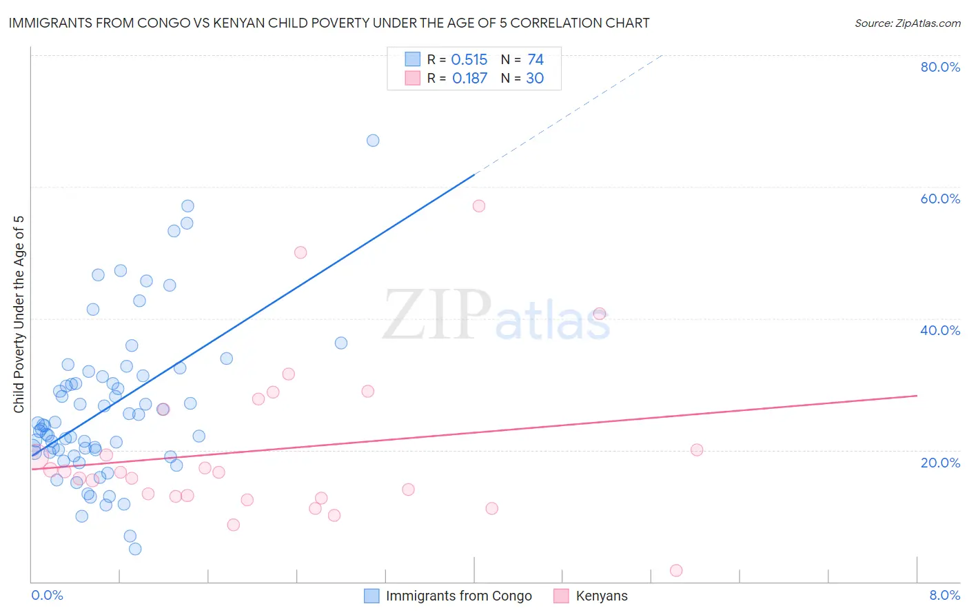 Immigrants from Congo vs Kenyan Child Poverty Under the Age of 5