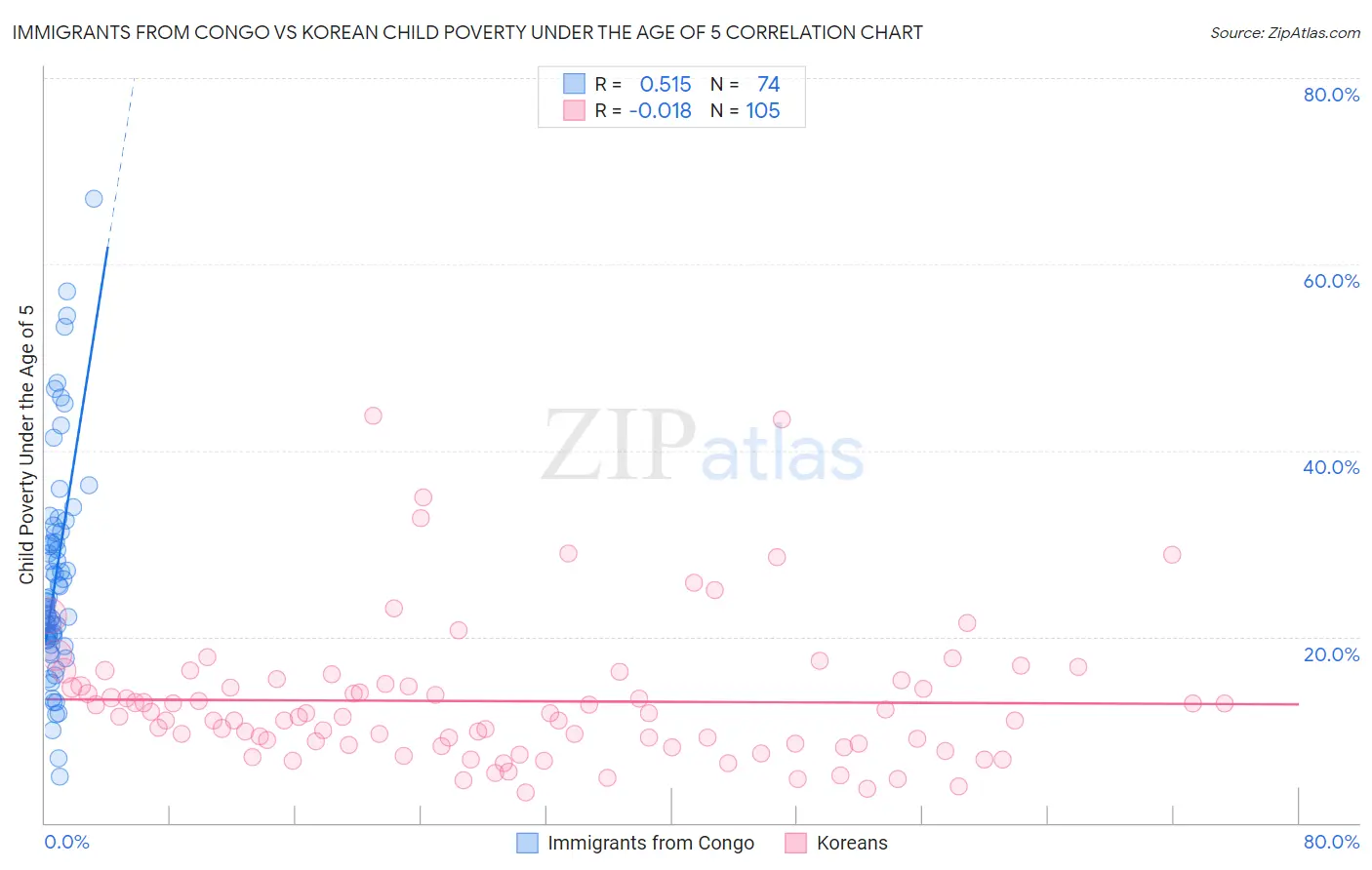 Immigrants from Congo vs Korean Child Poverty Under the Age of 5