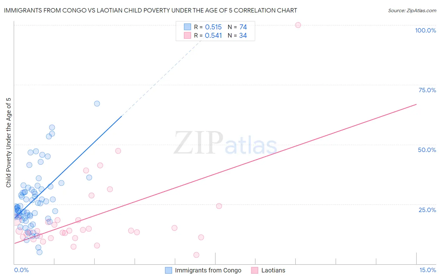 Immigrants from Congo vs Laotian Child Poverty Under the Age of 5