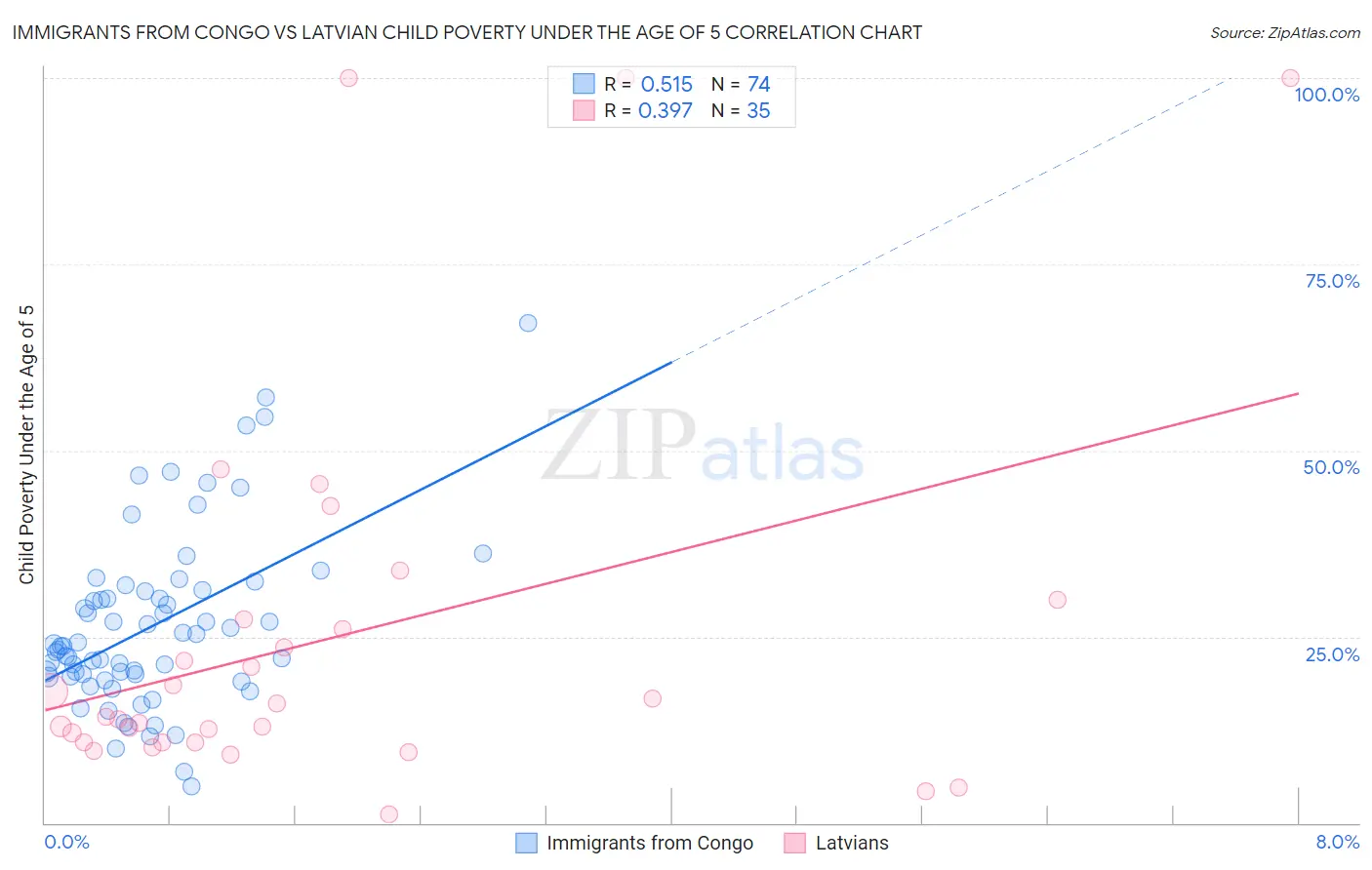 Immigrants from Congo vs Latvian Child Poverty Under the Age of 5