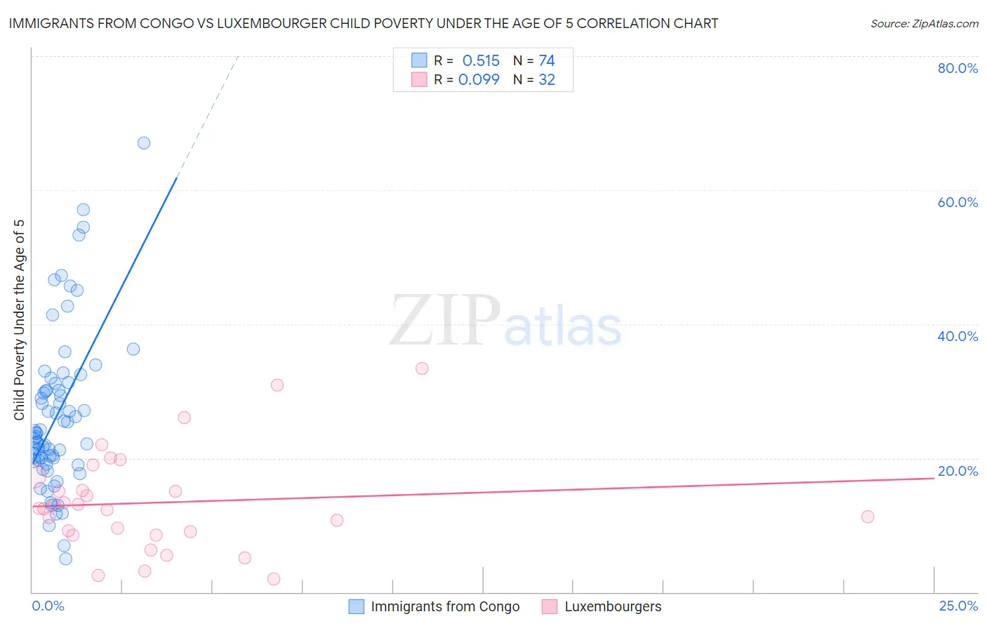 Immigrants from Congo vs Luxembourger Child Poverty Under the Age of 5