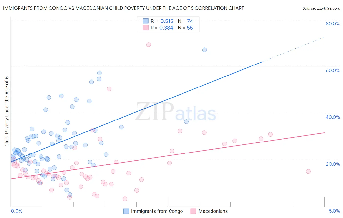 Immigrants from Congo vs Macedonian Child Poverty Under the Age of 5