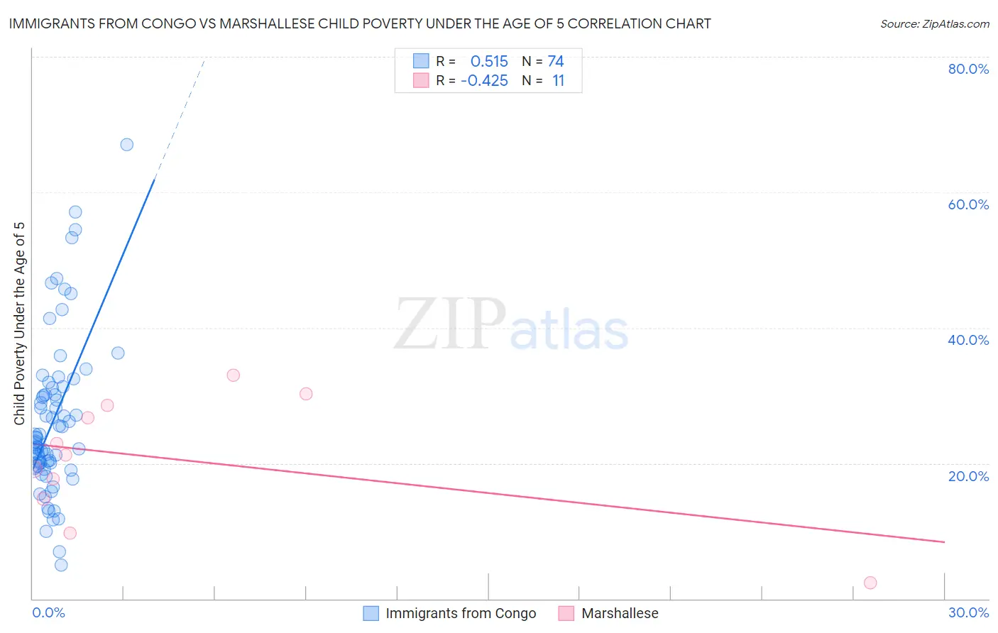 Immigrants from Congo vs Marshallese Child Poverty Under the Age of 5