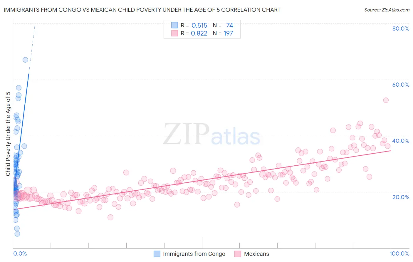 Immigrants from Congo vs Mexican Child Poverty Under the Age of 5