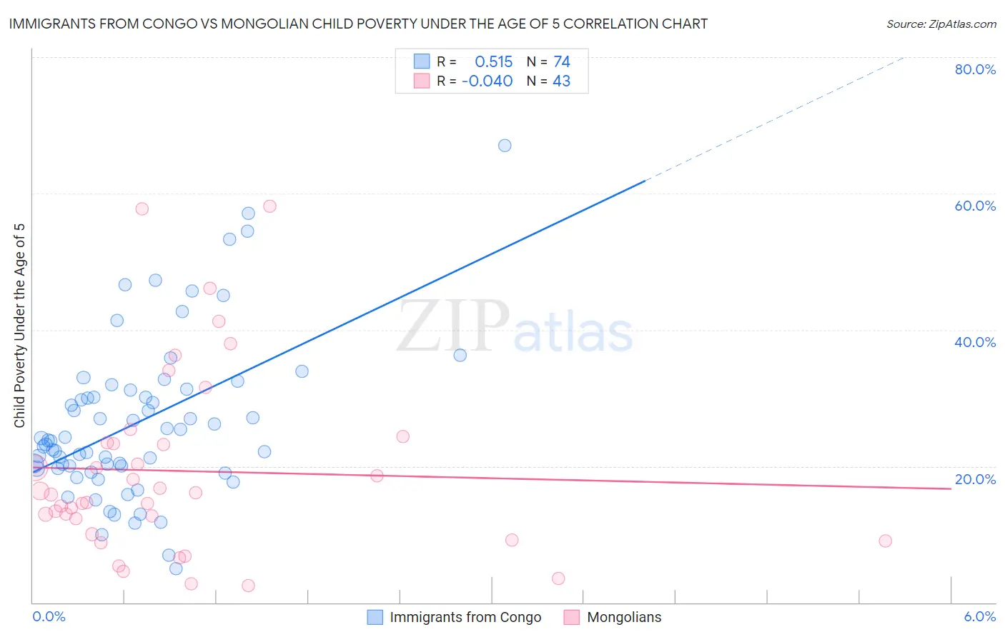 Immigrants from Congo vs Mongolian Child Poverty Under the Age of 5