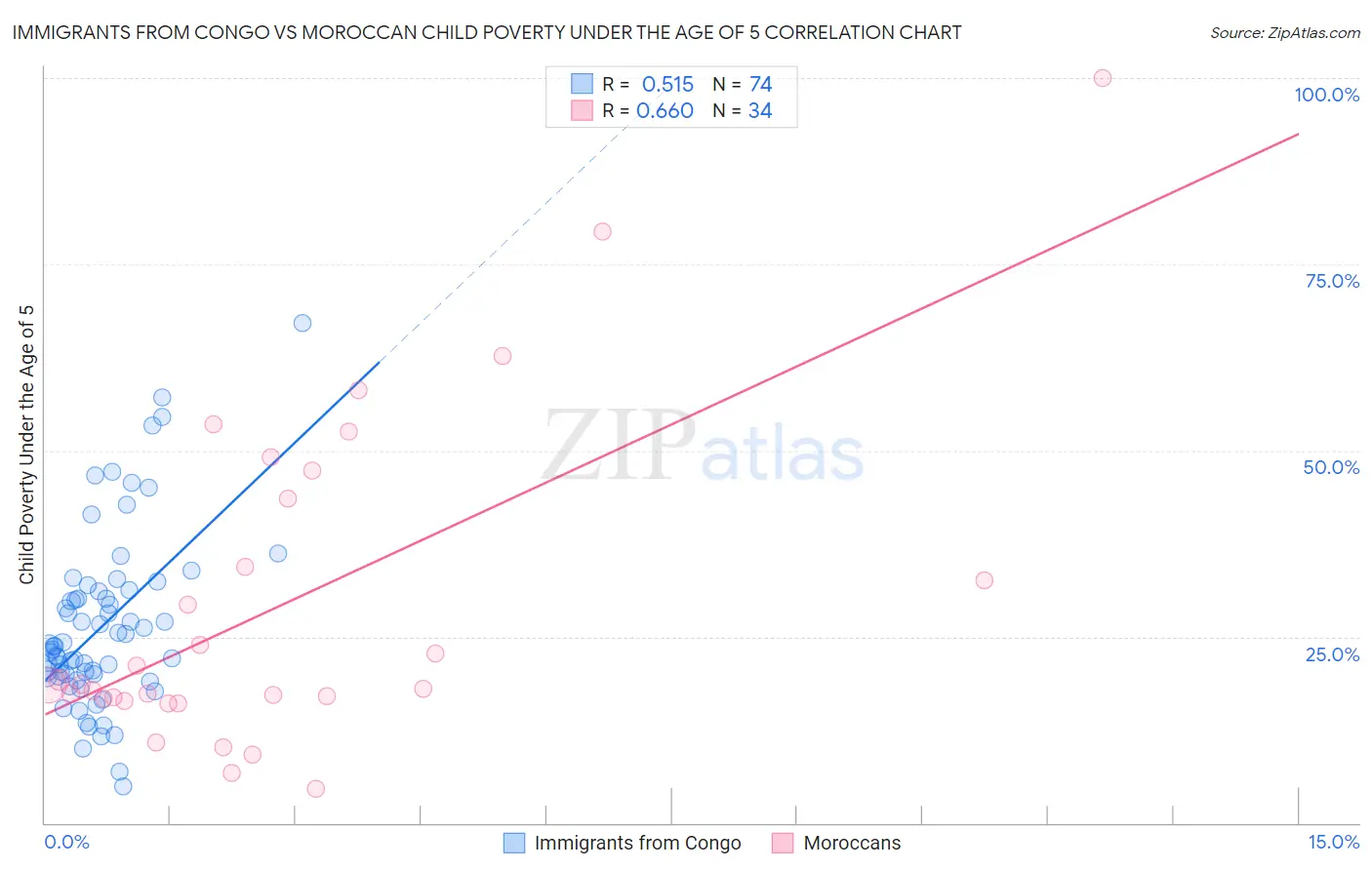 Immigrants from Congo vs Moroccan Child Poverty Under the Age of 5