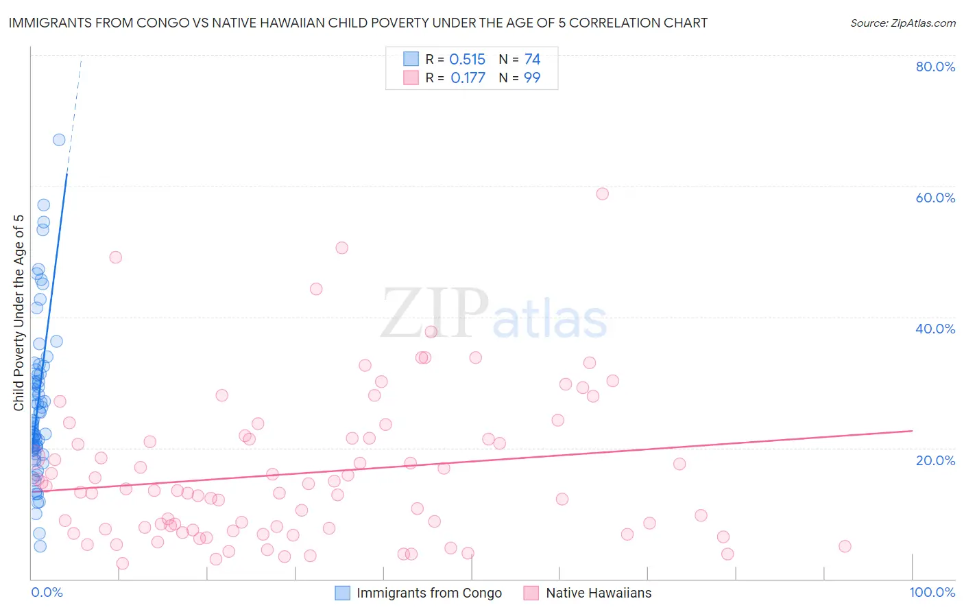 Immigrants from Congo vs Native Hawaiian Child Poverty Under the Age of 5