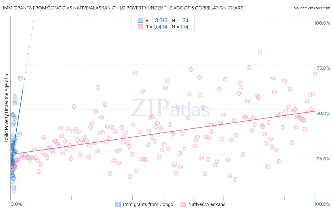 Immigrants from Congo vs Native/Alaskan Child Poverty Under the Age of 5