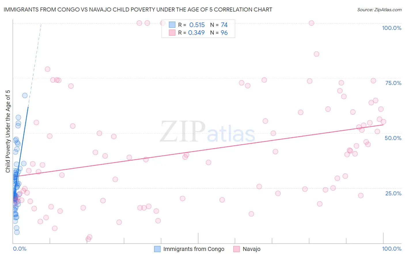 Immigrants from Congo vs Navajo Child Poverty Under the Age of 5