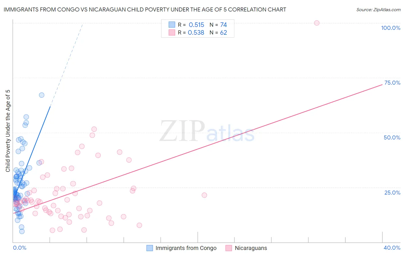 Immigrants from Congo vs Nicaraguan Child Poverty Under the Age of 5