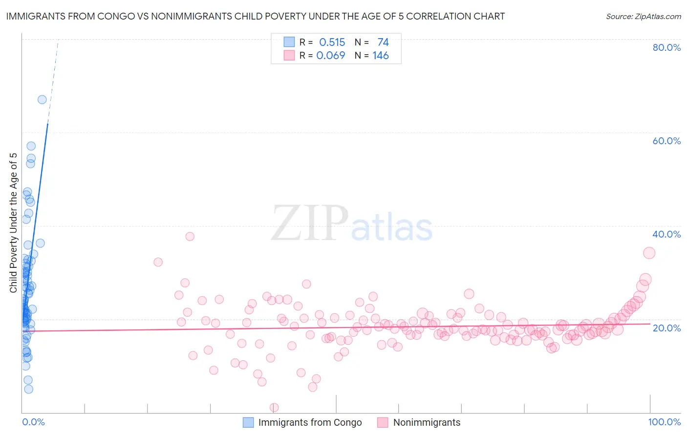 Immigrants from Congo vs Nonimmigrants Child Poverty Under the Age of 5