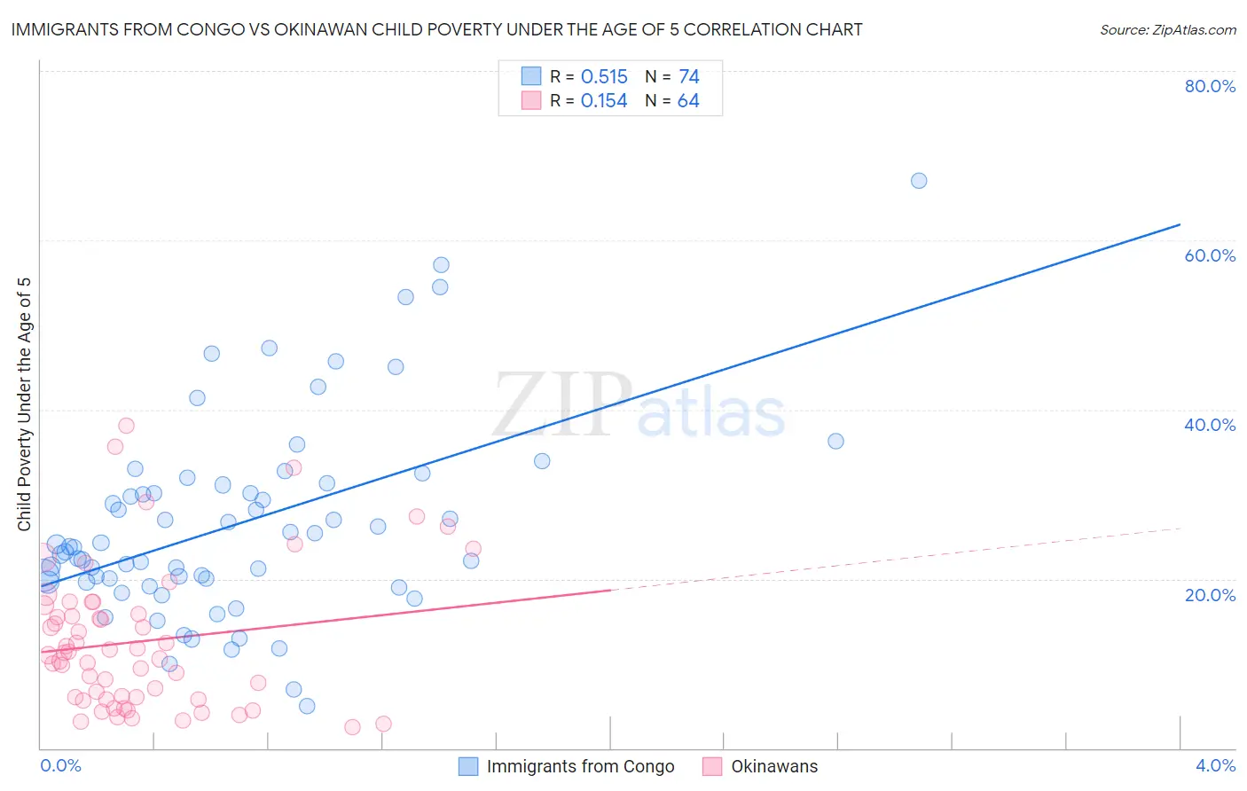 Immigrants from Congo vs Okinawan Child Poverty Under the Age of 5