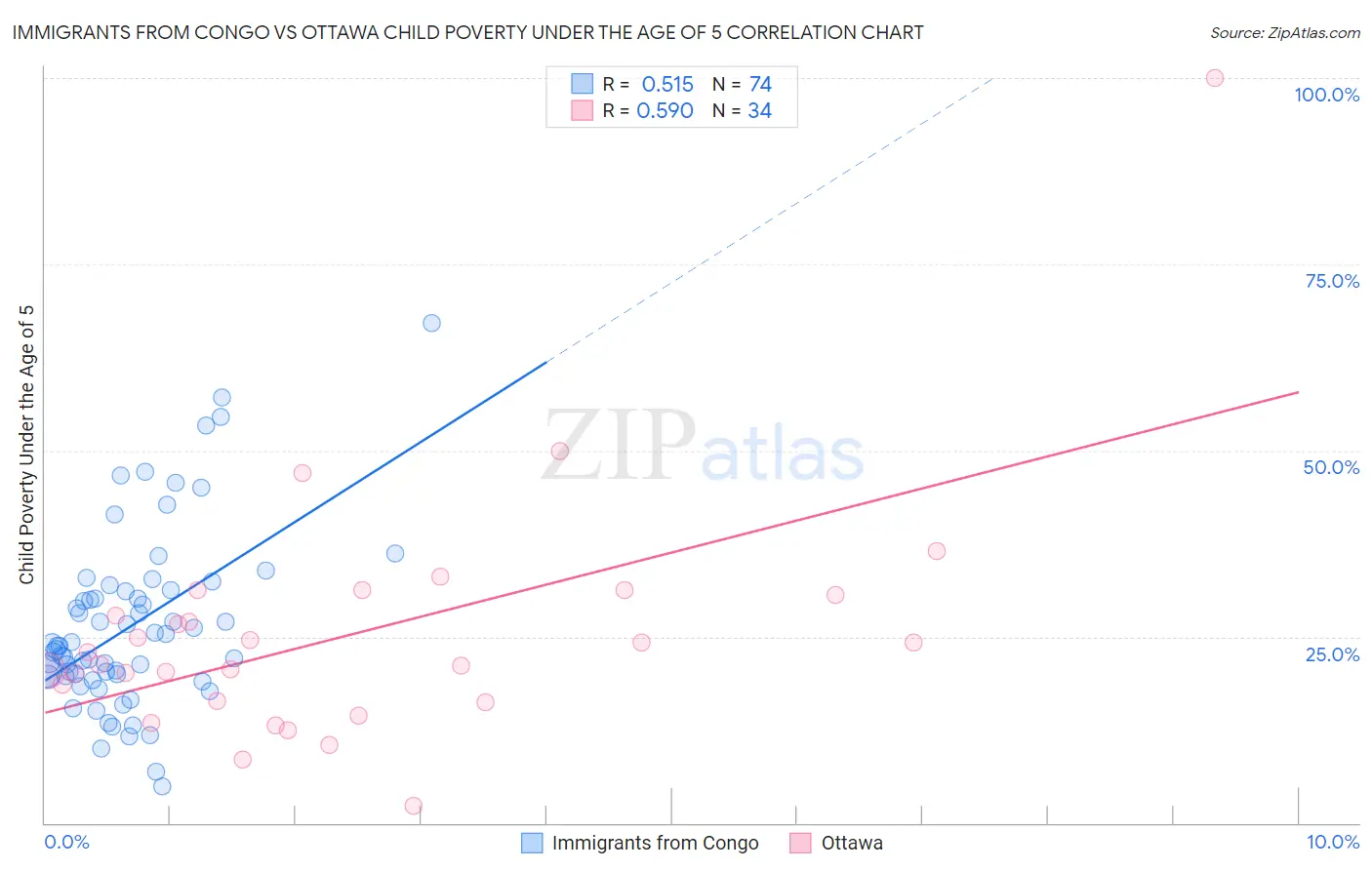 Immigrants from Congo vs Ottawa Child Poverty Under the Age of 5