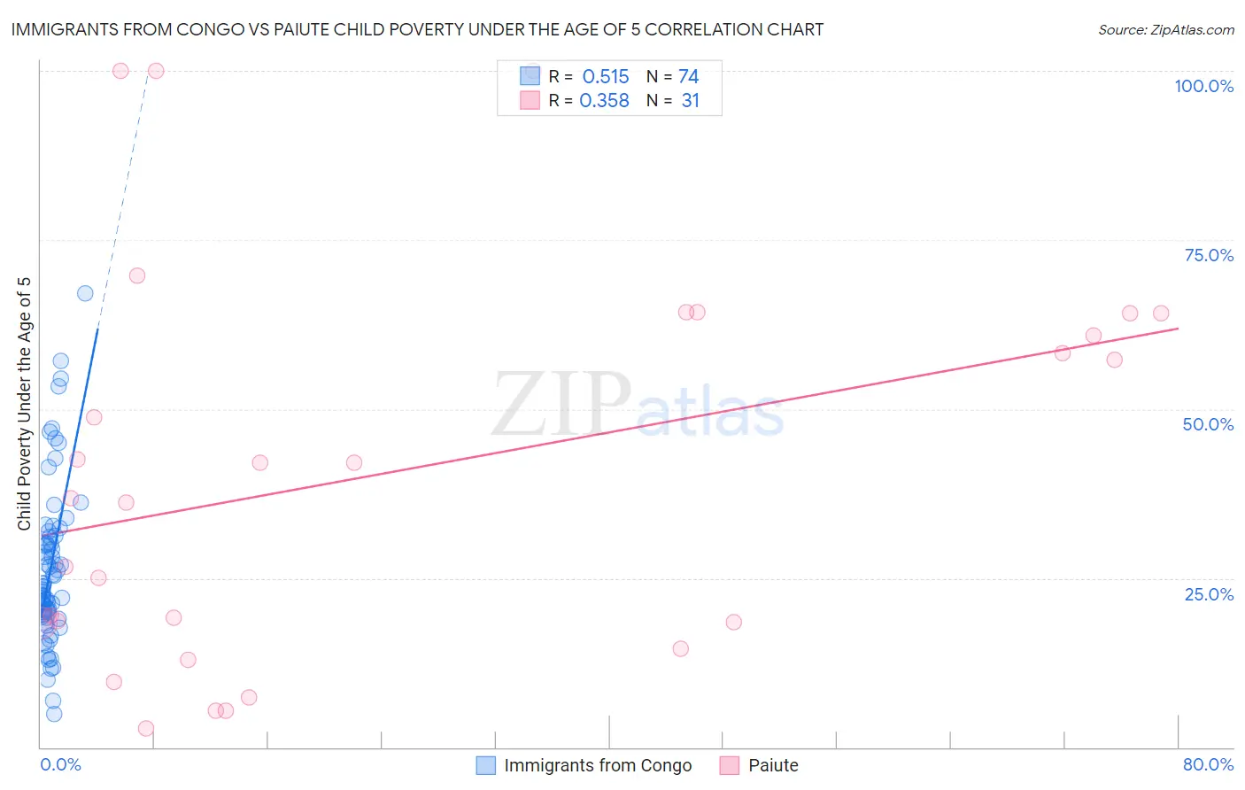 Immigrants from Congo vs Paiute Child Poverty Under the Age of 5