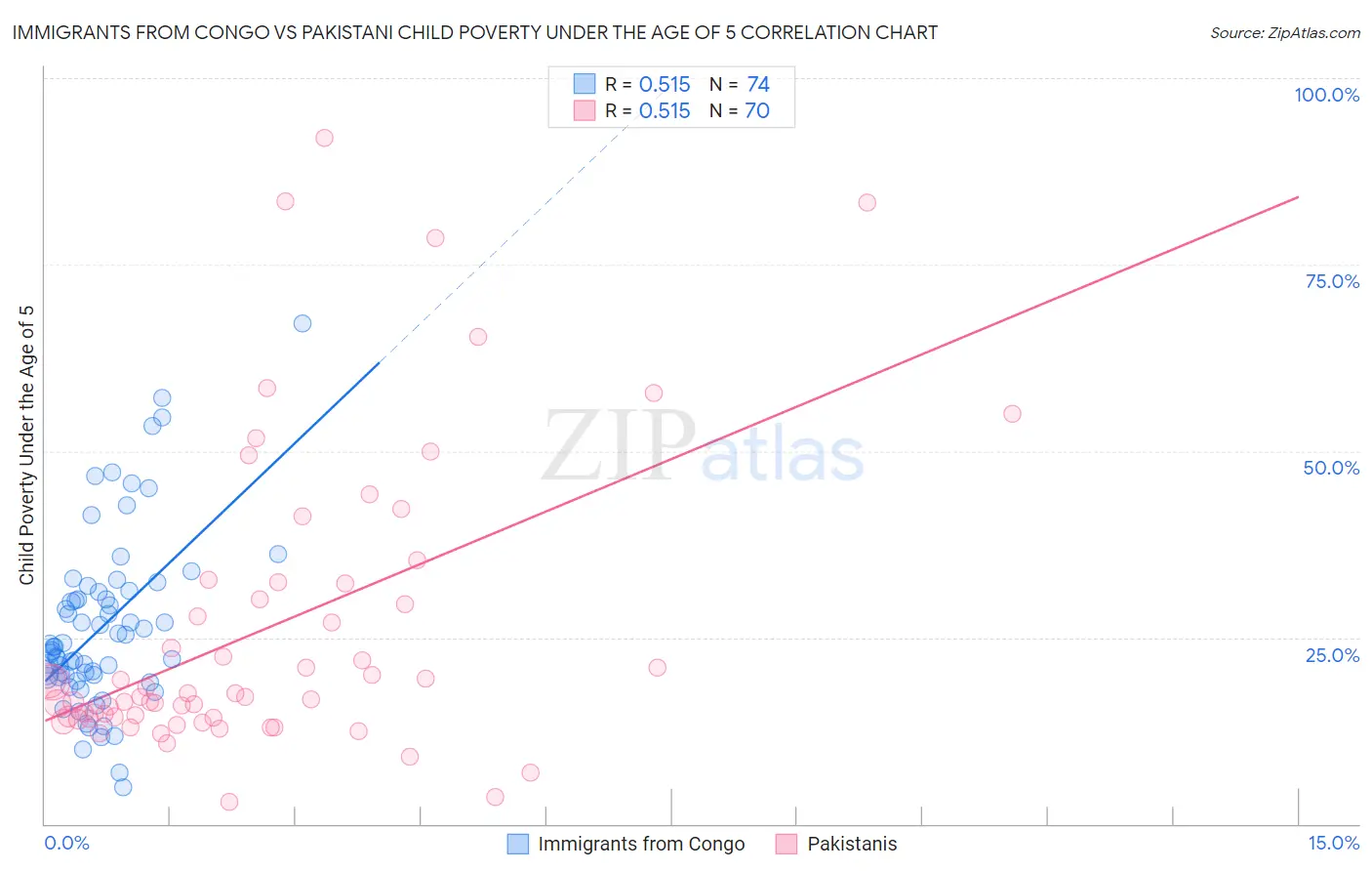 Immigrants from Congo vs Pakistani Child Poverty Under the Age of 5