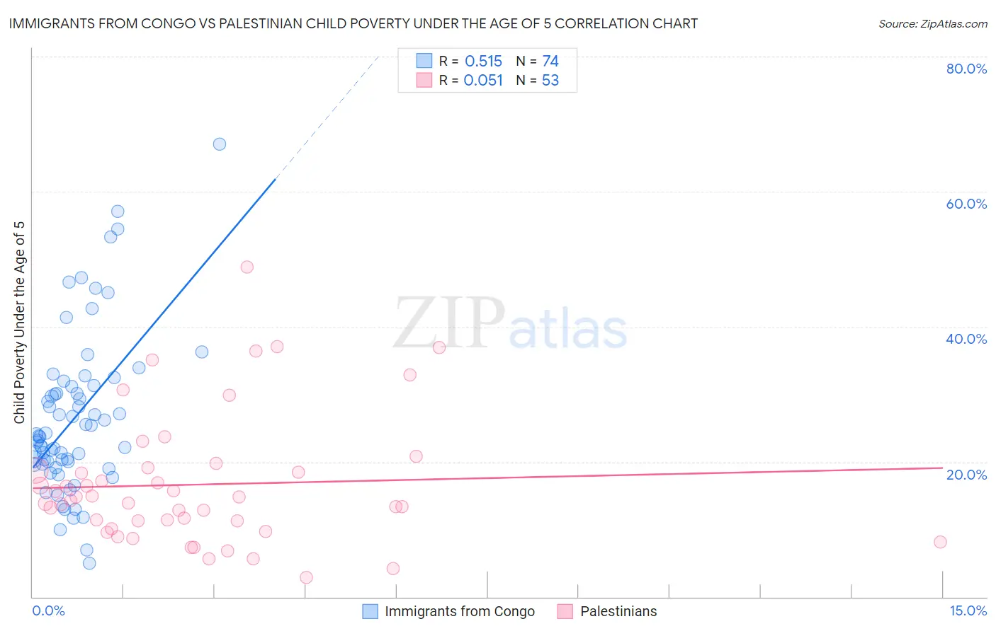 Immigrants from Congo vs Palestinian Child Poverty Under the Age of 5