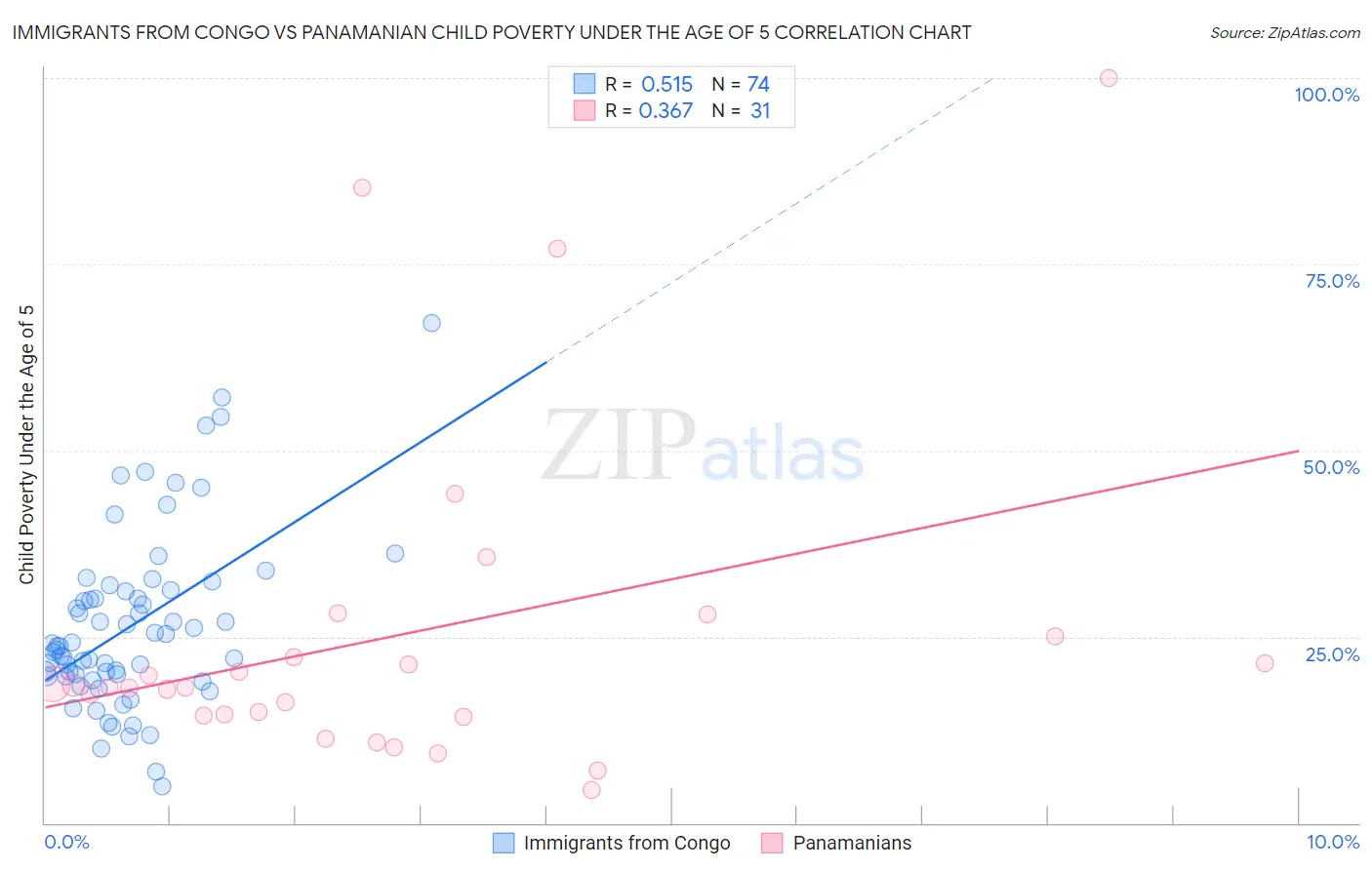 Immigrants from Congo vs Panamanian Child Poverty Under the Age of 5