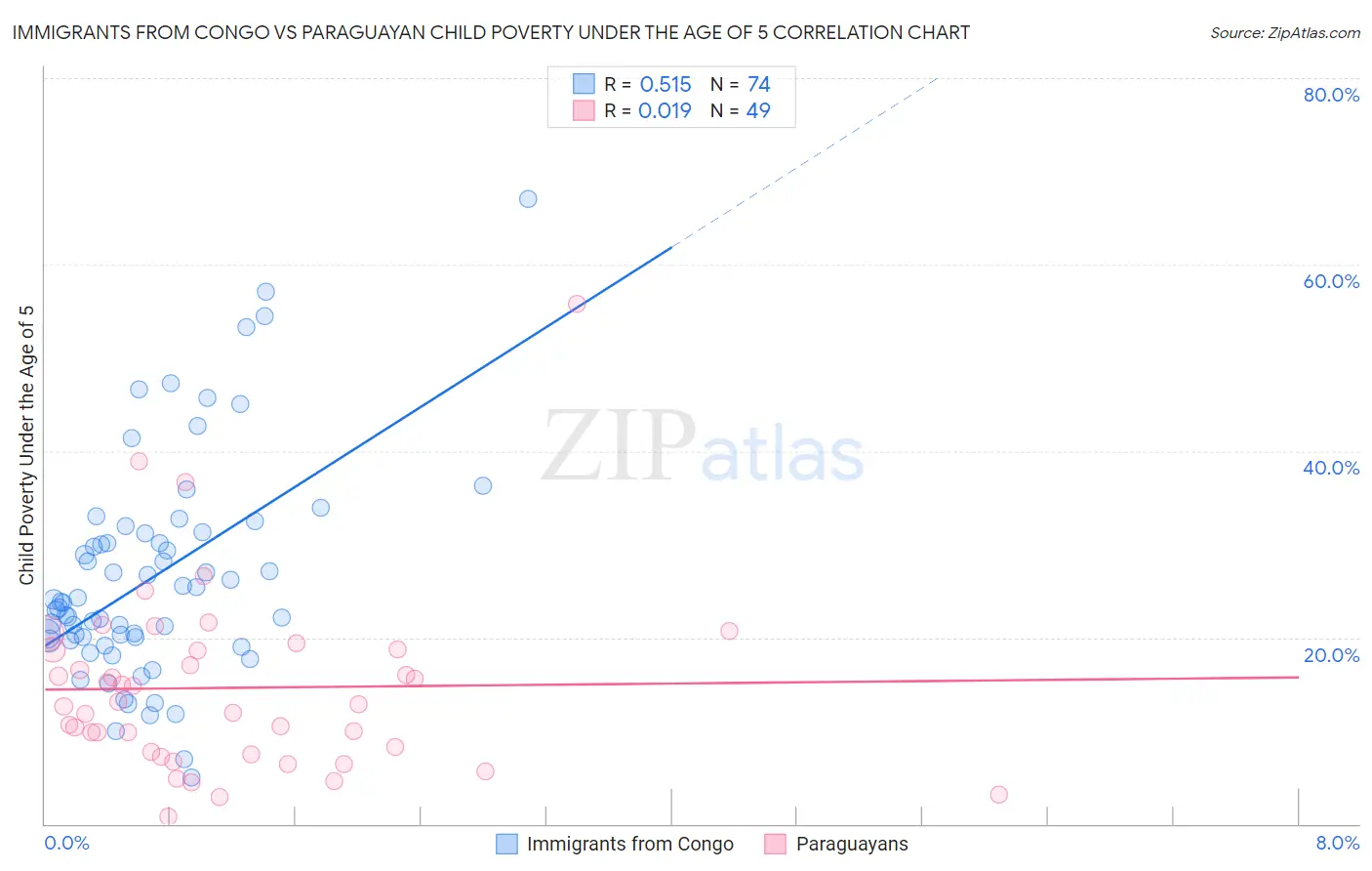 Immigrants from Congo vs Paraguayan Child Poverty Under the Age of 5