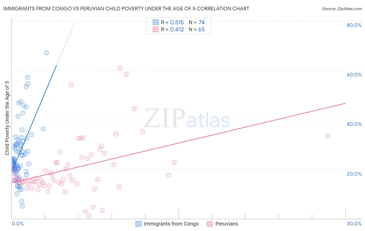 Immigrants from Congo vs Peruvian Child Poverty Under the Age of 5