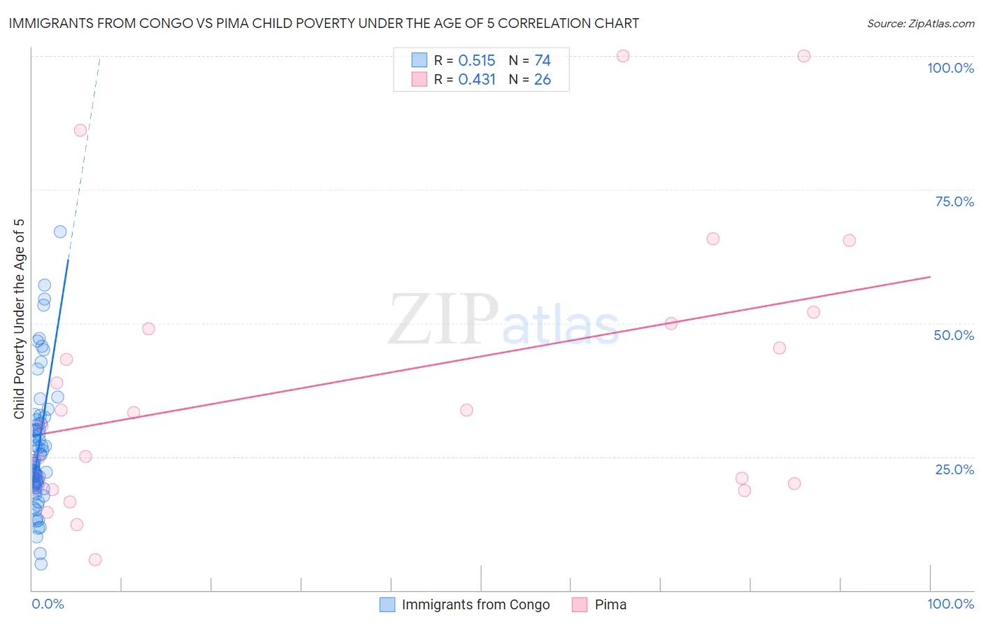Immigrants from Congo vs Pima Child Poverty Under the Age of 5