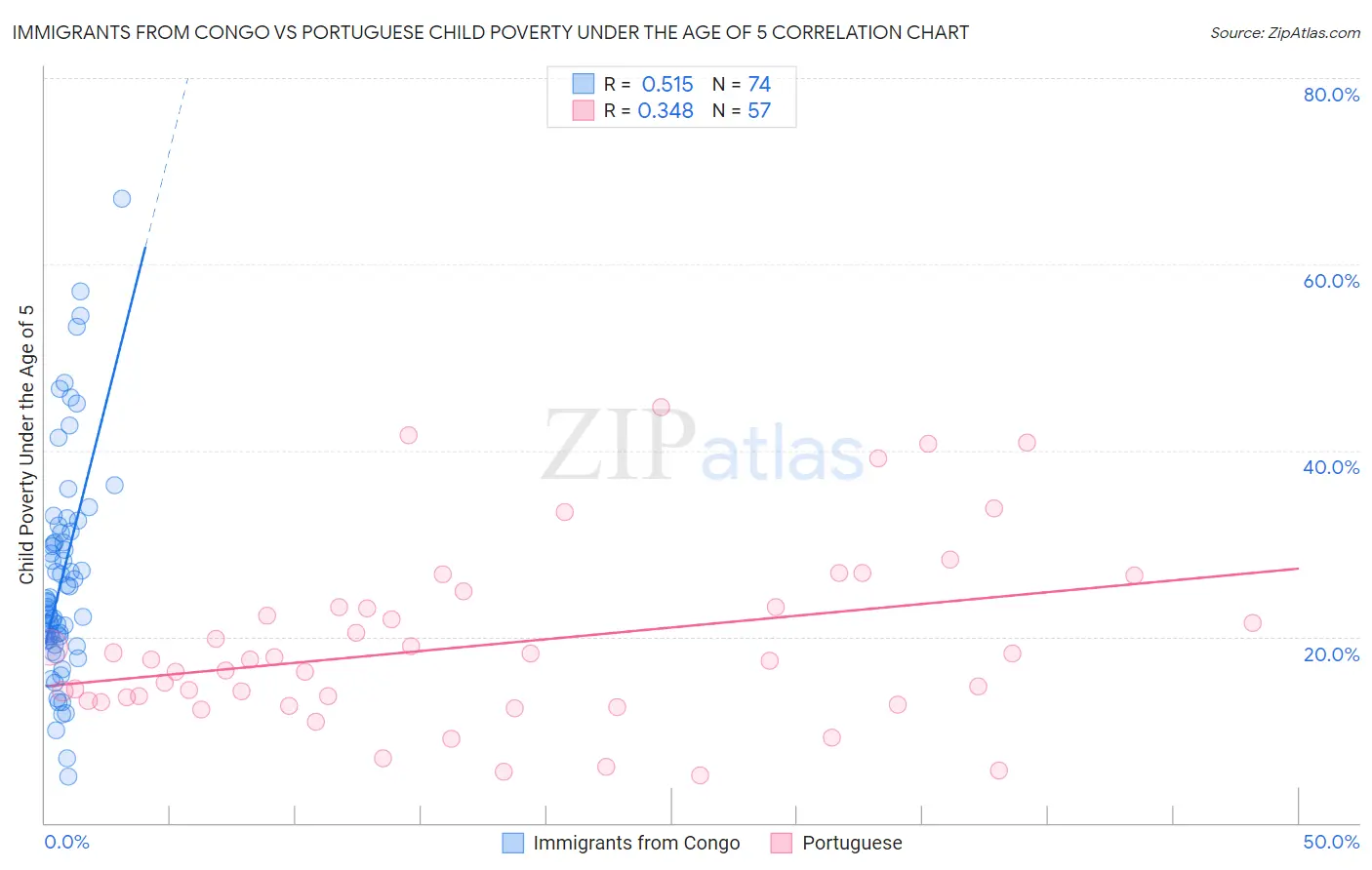 Immigrants from Congo vs Portuguese Child Poverty Under the Age of 5