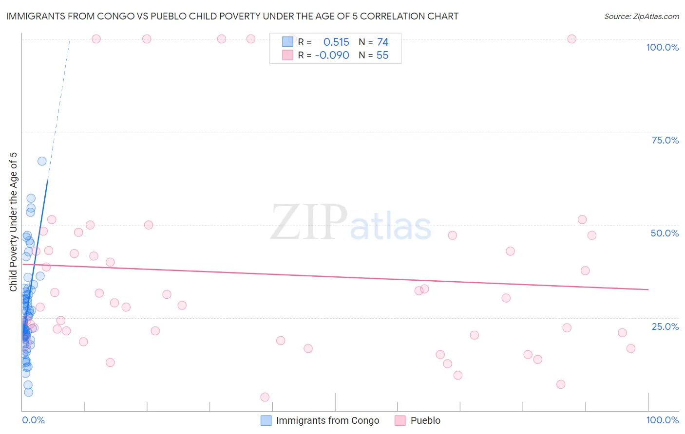 Immigrants from Congo vs Pueblo Child Poverty Under the Age of 5