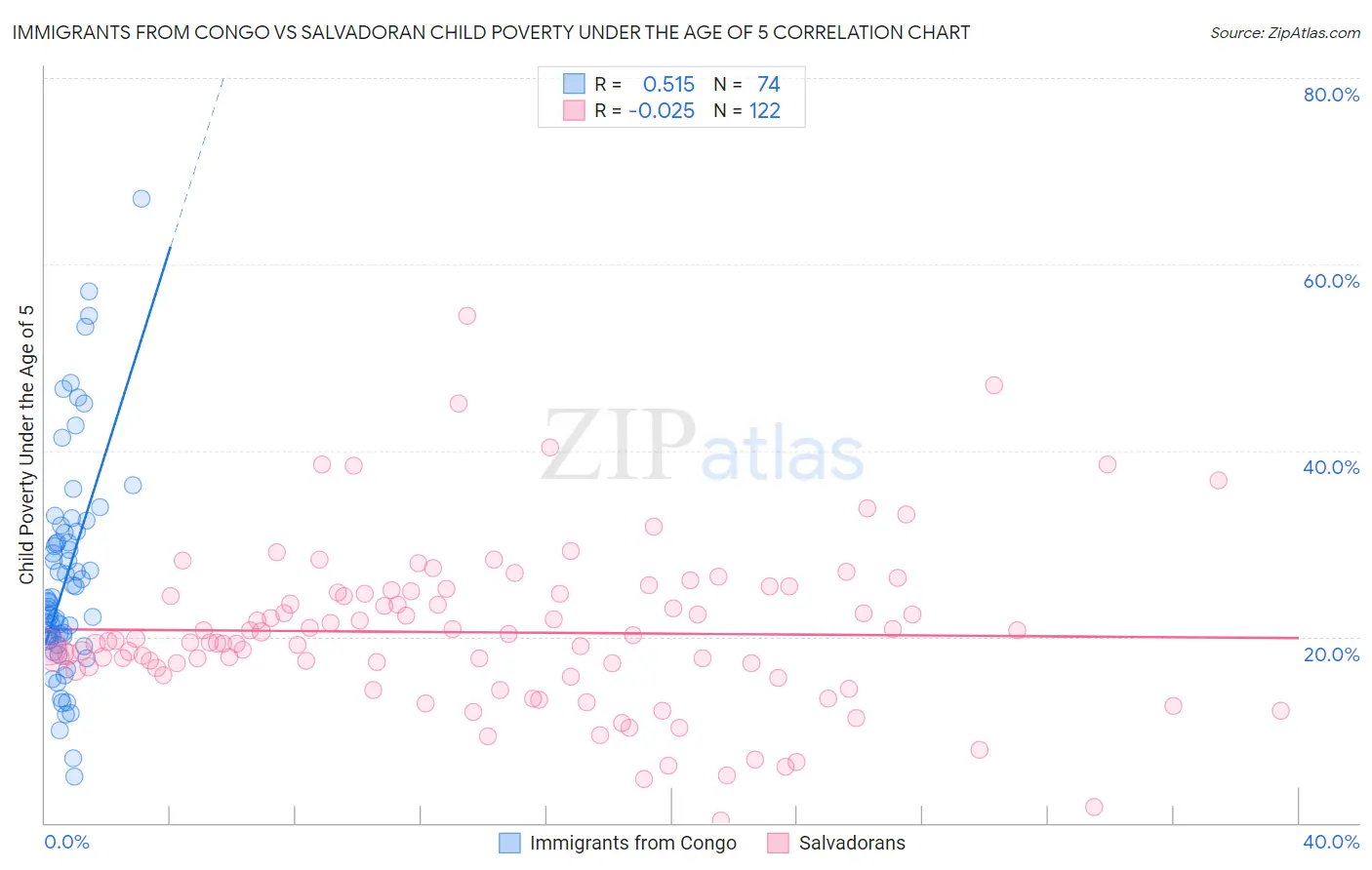 Immigrants from Congo vs Salvadoran Child Poverty Under the Age of 5