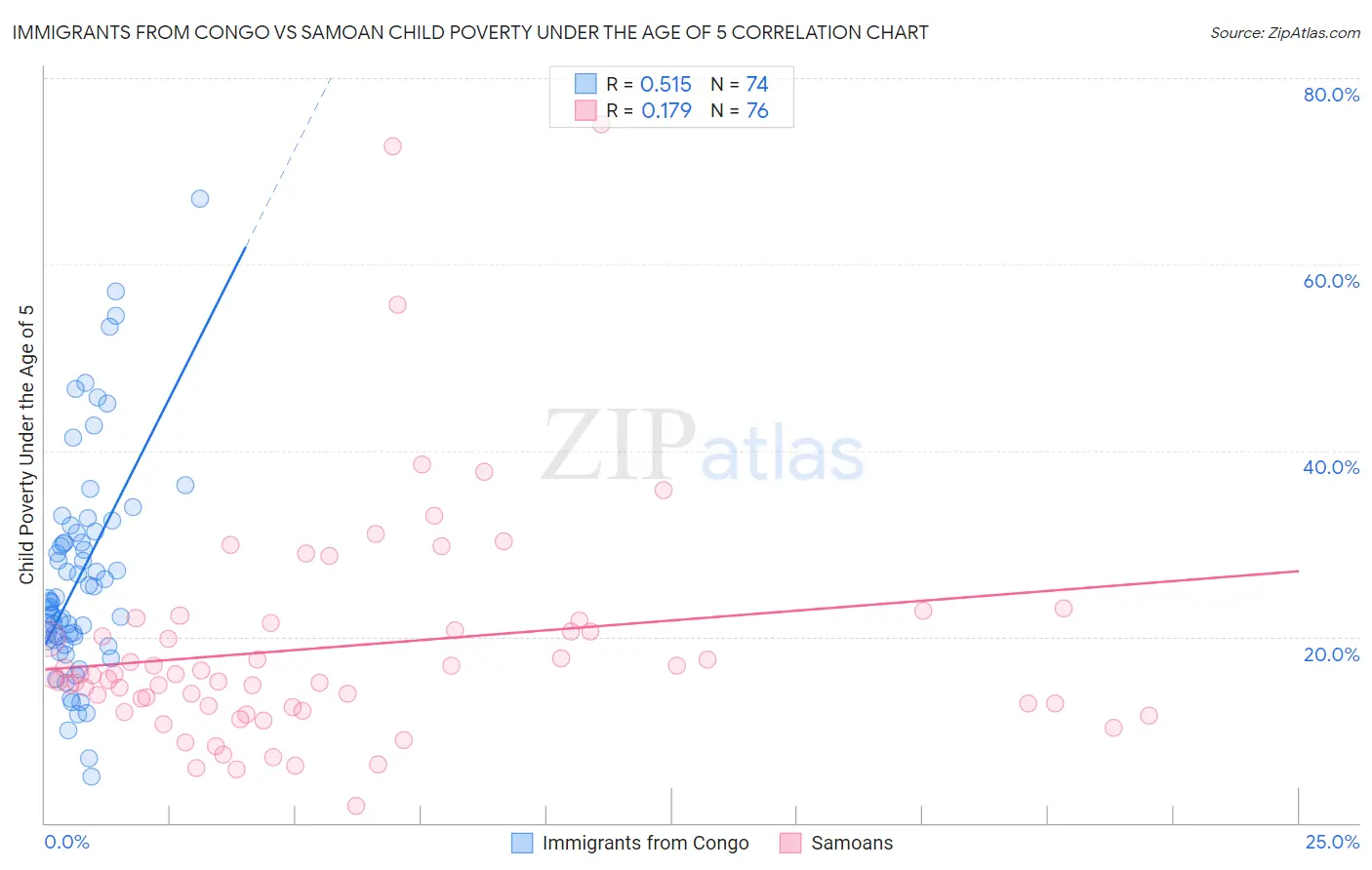 Immigrants from Congo vs Samoan Child Poverty Under the Age of 5