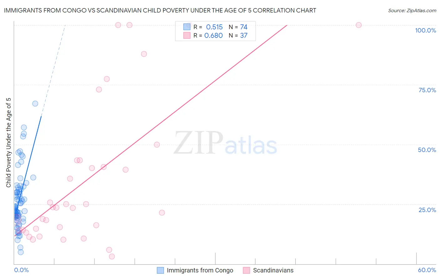 Immigrants from Congo vs Scandinavian Child Poverty Under the Age of 5