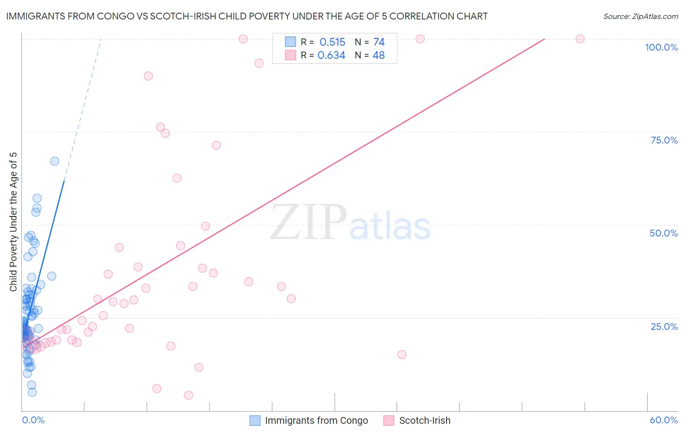 Immigrants from Congo vs Scotch-Irish Child Poverty Under the Age of 5