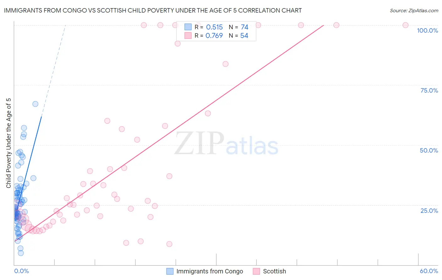 Immigrants from Congo vs Scottish Child Poverty Under the Age of 5