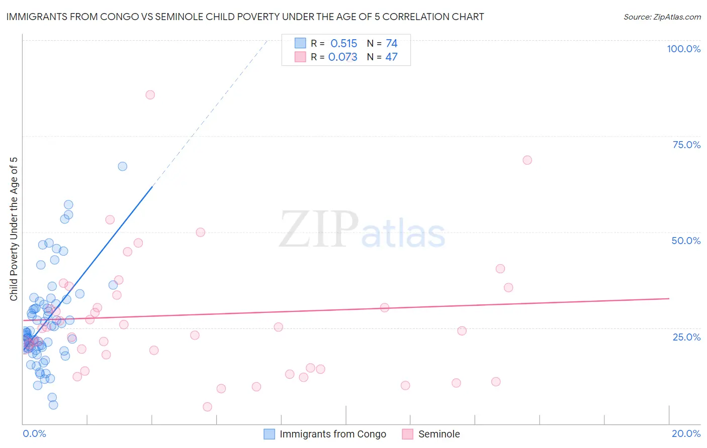 Immigrants from Congo vs Seminole Child Poverty Under the Age of 5