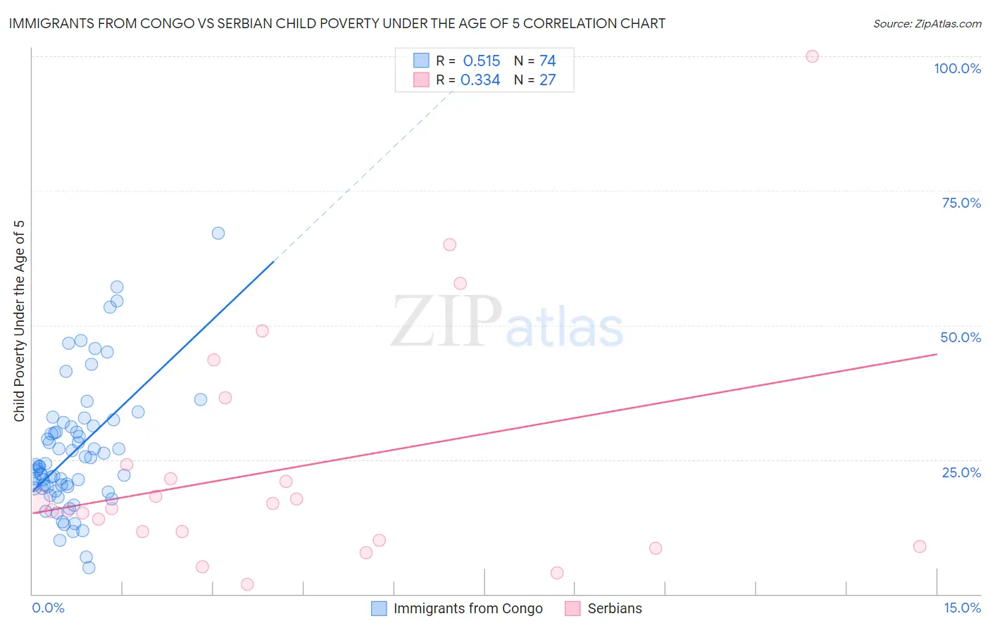 Immigrants from Congo vs Serbian Child Poverty Under the Age of 5