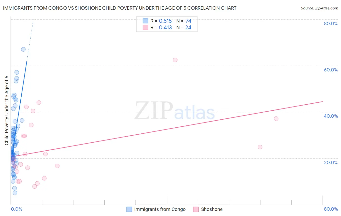 Immigrants from Congo vs Shoshone Child Poverty Under the Age of 5