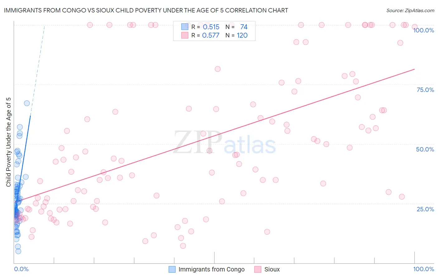 Immigrants from Congo vs Sioux Child Poverty Under the Age of 5