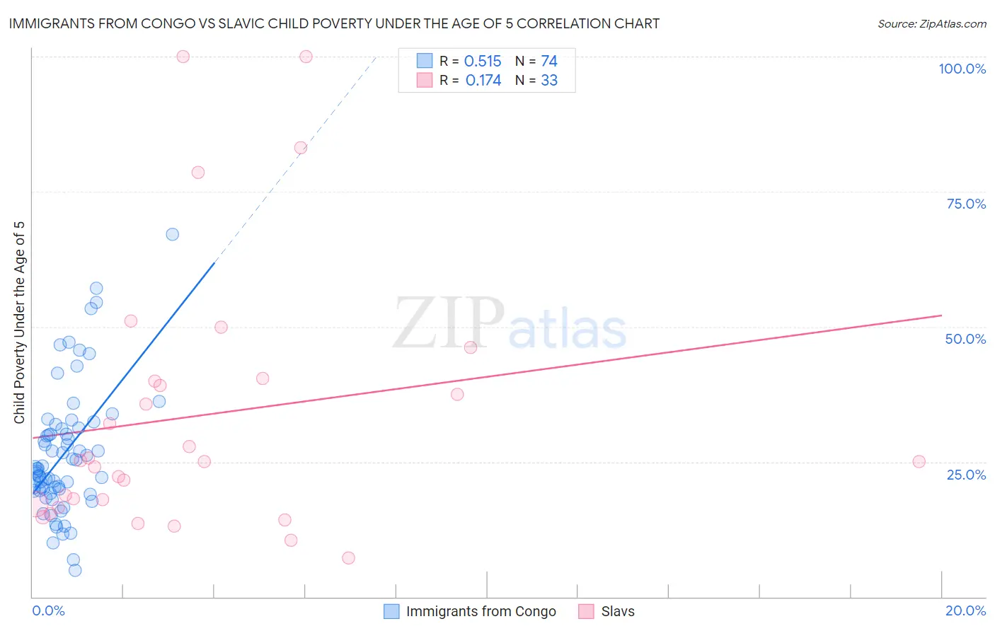 Immigrants from Congo vs Slavic Child Poverty Under the Age of 5